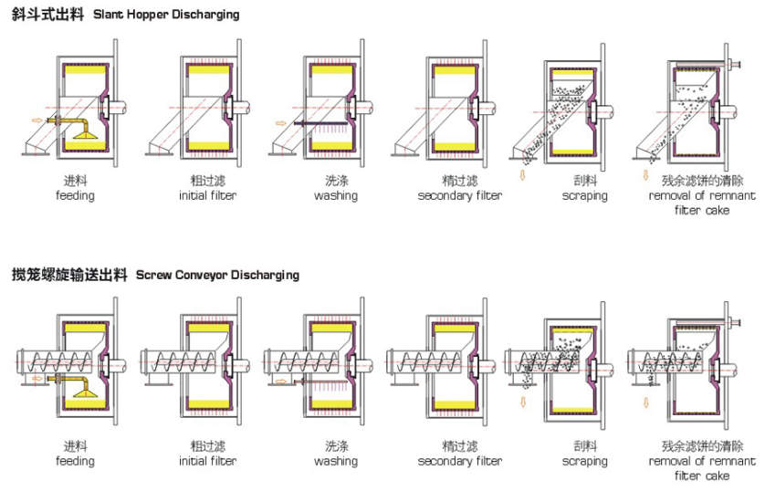 大周GK/GKC全自動臥式刮刀離心機工作原理圖